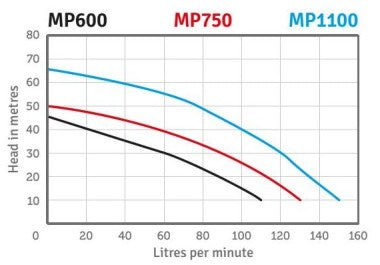 MP750 EC22 Orange Pumps Multistage Pump