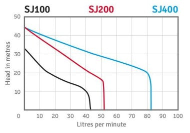 SJ200 EC22 Orange Pumps Stainless Jet Pump