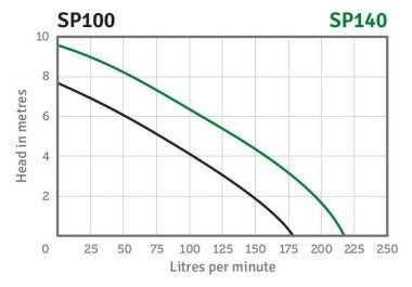 SP100 Orange Pumps Submersible Vortex Pump